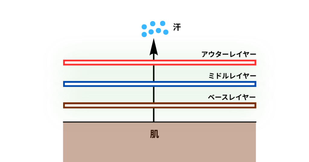 レイヤリングのイメージ図