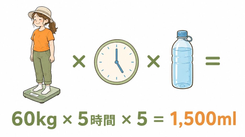 体重60kg×5時間×5＝1,500mlの水分量の計算式を表した図解イラスト