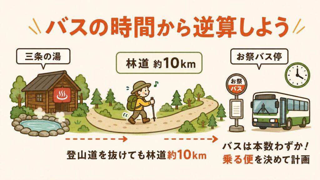 図解:三条の湯からお祭バス停まで林道約10km。バスの時間から逆算して計画