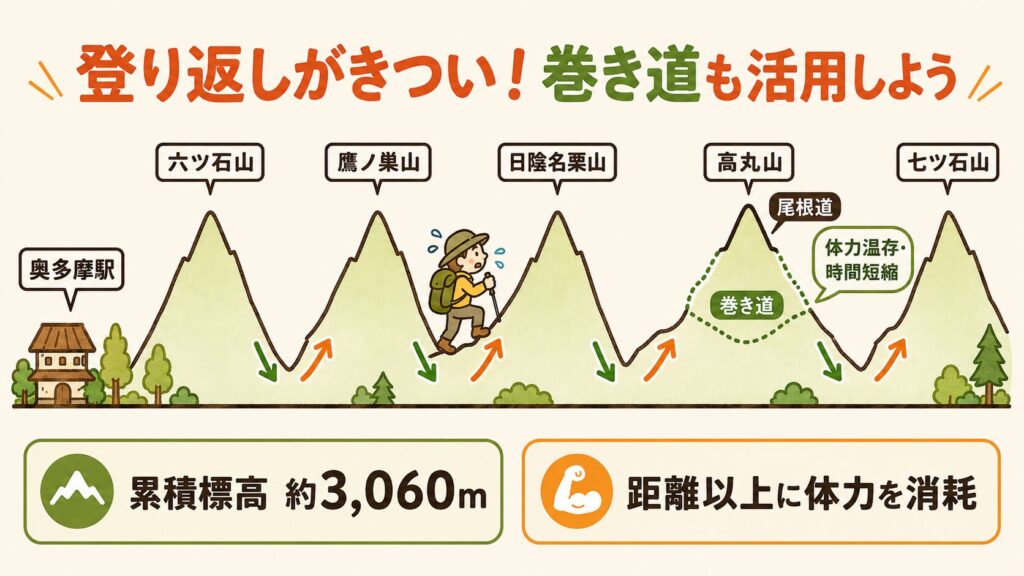 図解:石尾根は登り返しがきつい。高丸山周辺は巻き道の活用も検討