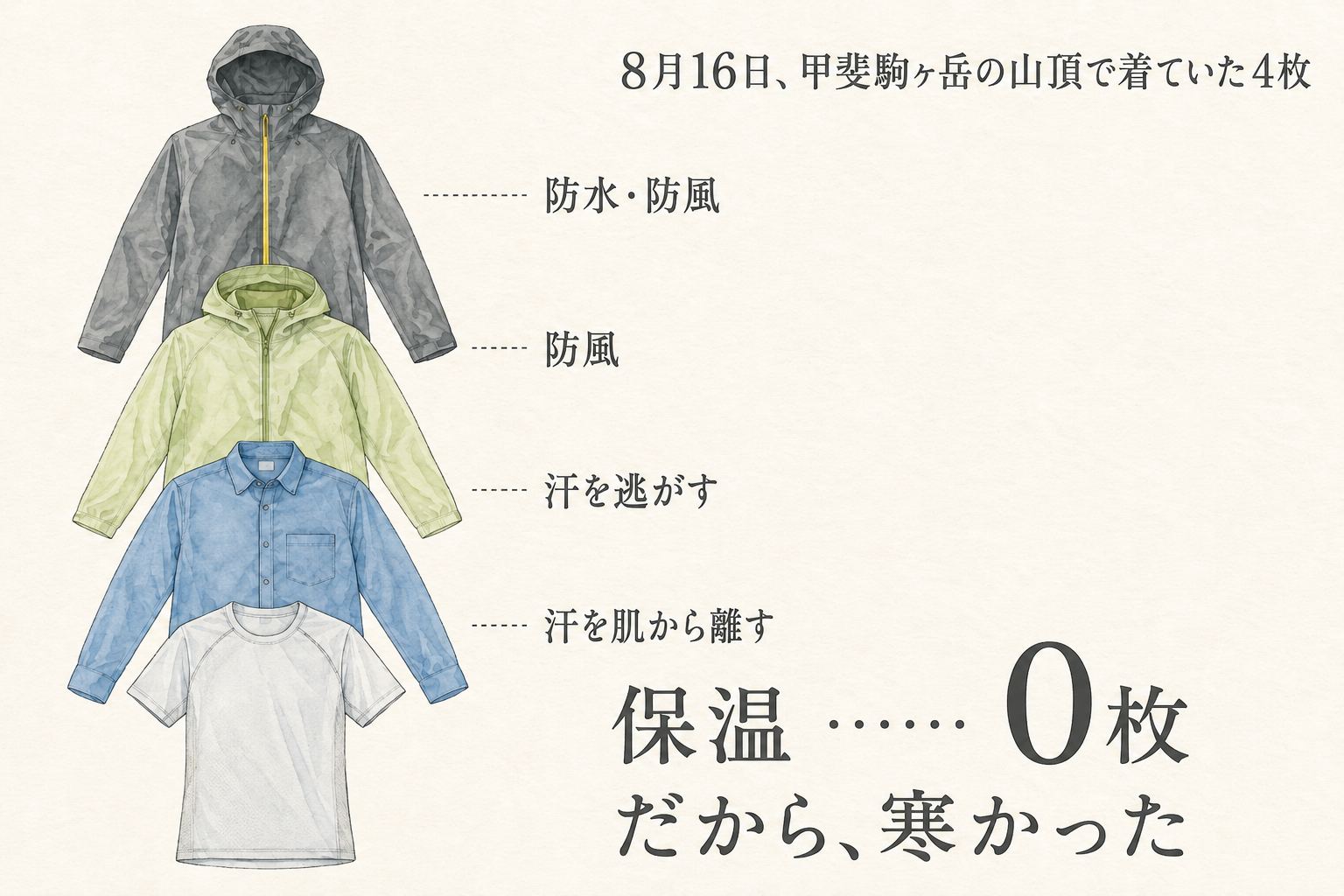 甲斐駒ヶ岳の山頂で着ていた4枚のウェアと、それぞれの役割。保温は0枚