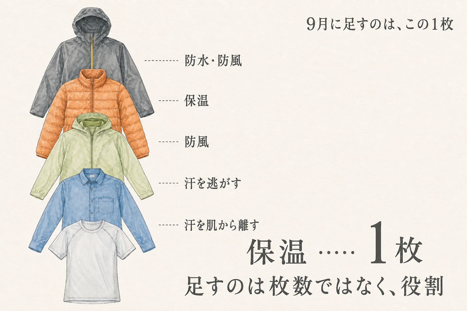 9月に保温着を1枚足した5枚の構成。ウインドシェルとレインウェアのあいだに保温が入る