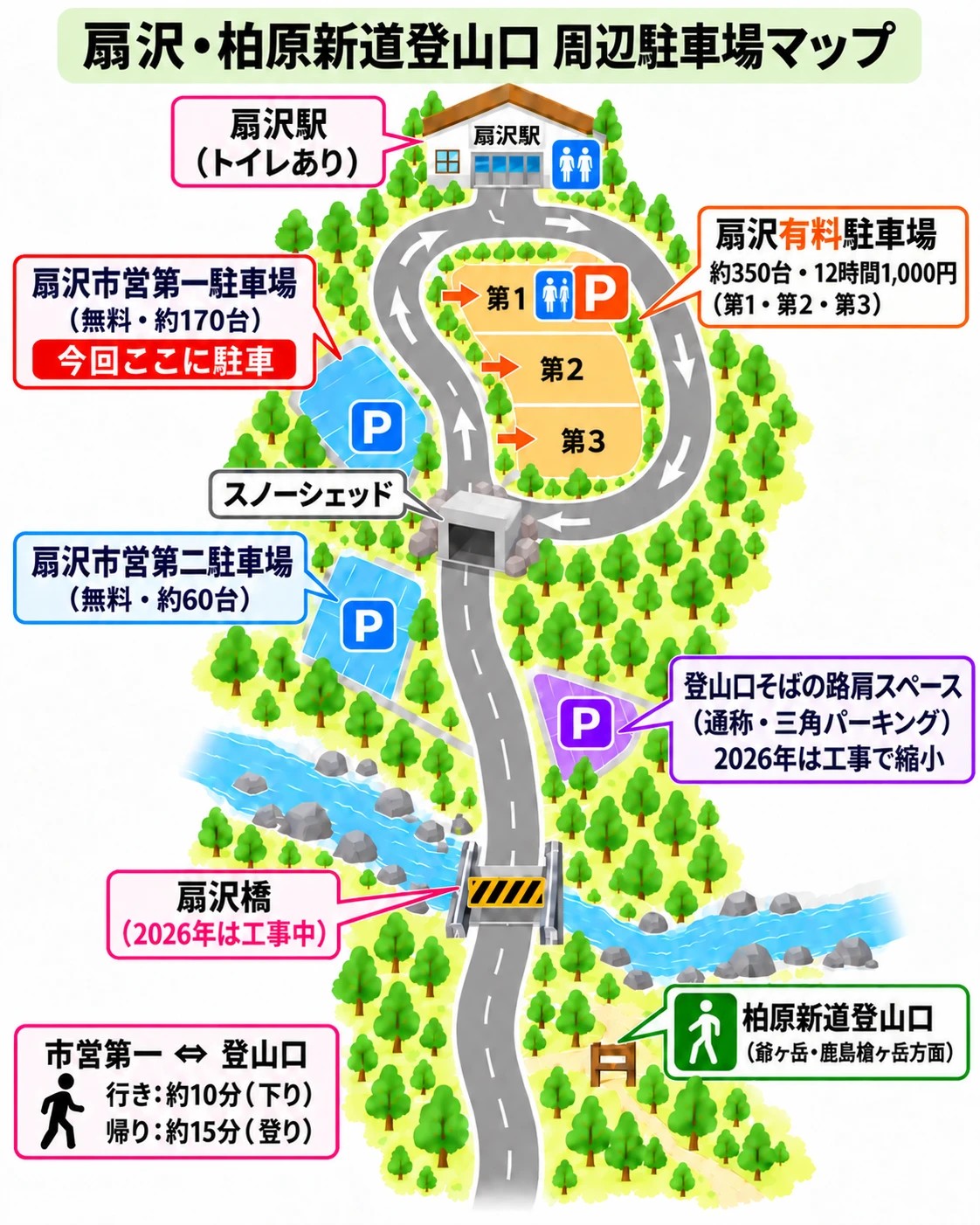 扇沢・柏原新道登山口周辺の駐車場マップ。扇沢駅・有料駐車場・市営第一・スノーシェッド・市営第二・三角パーキング・扇沢橋・登山口の位置関係
